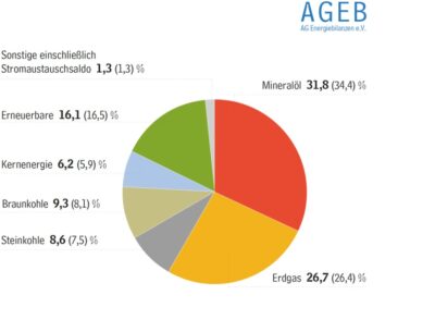 Energieverbrauch In Deutschland Angestiegen Solarserver