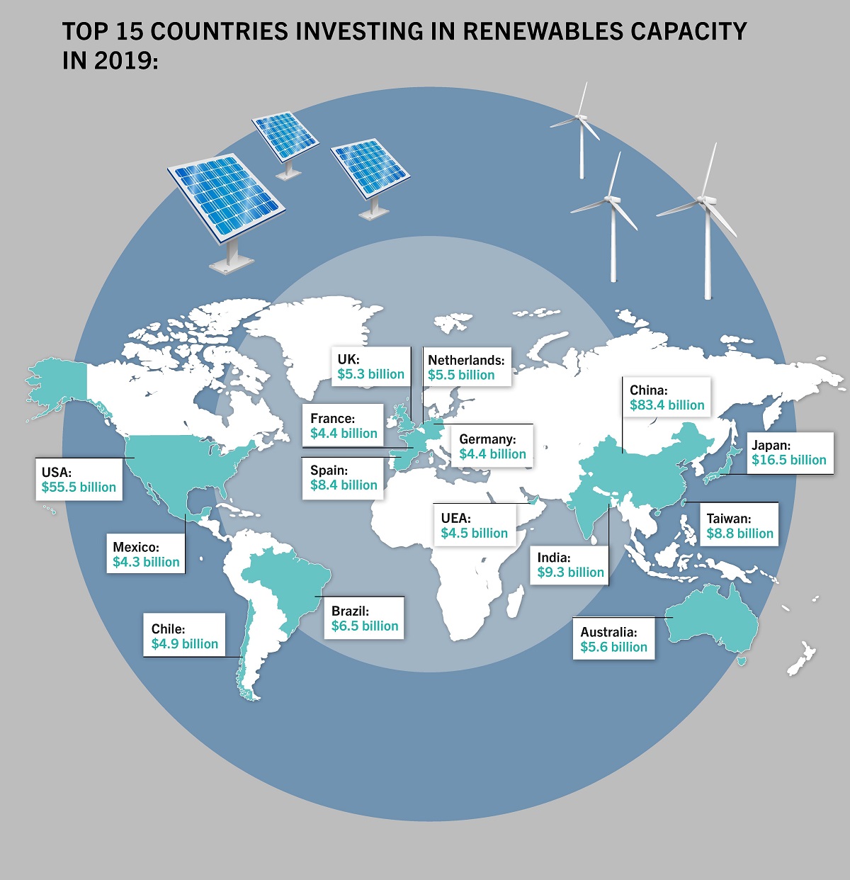 Investitionen In Erneuerbare Energien 2019 Weltweit Auf Rekordniveau