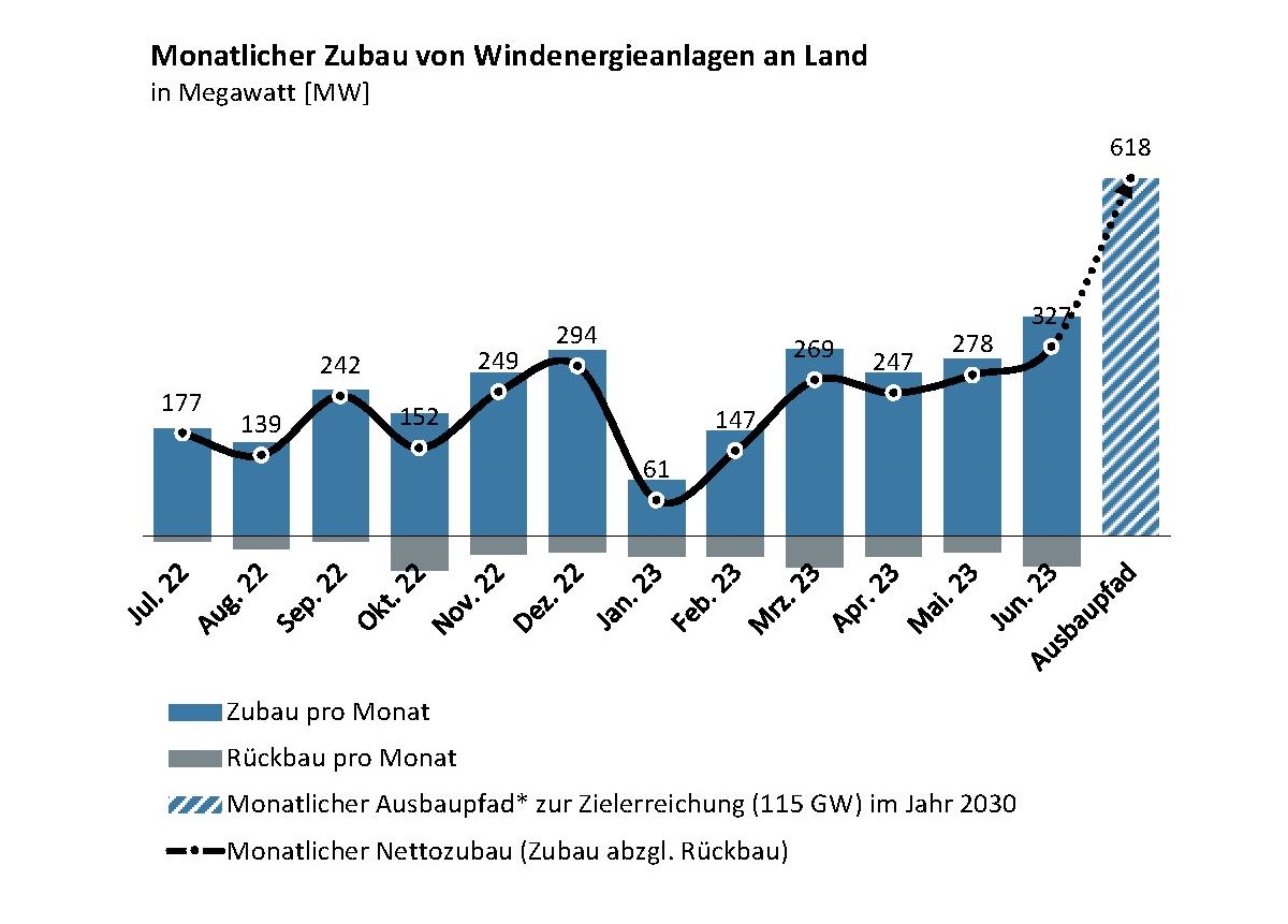 Photovoltaik Zubau Im Juni Stabil Auf Hohem Niveau Solarserver