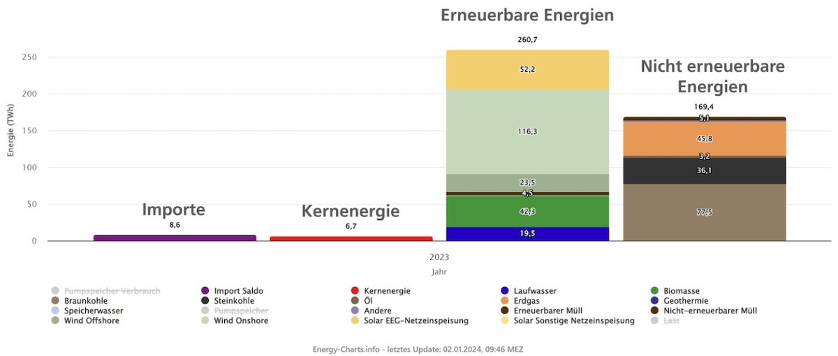 Fraunhofer ISE Erneuerbare Lieferten 2023 Fast 60 Prozent Der