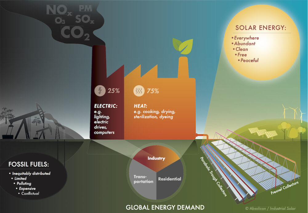 Industrial Solar Installiert Fresnel Kollektor System Bei Unilever In