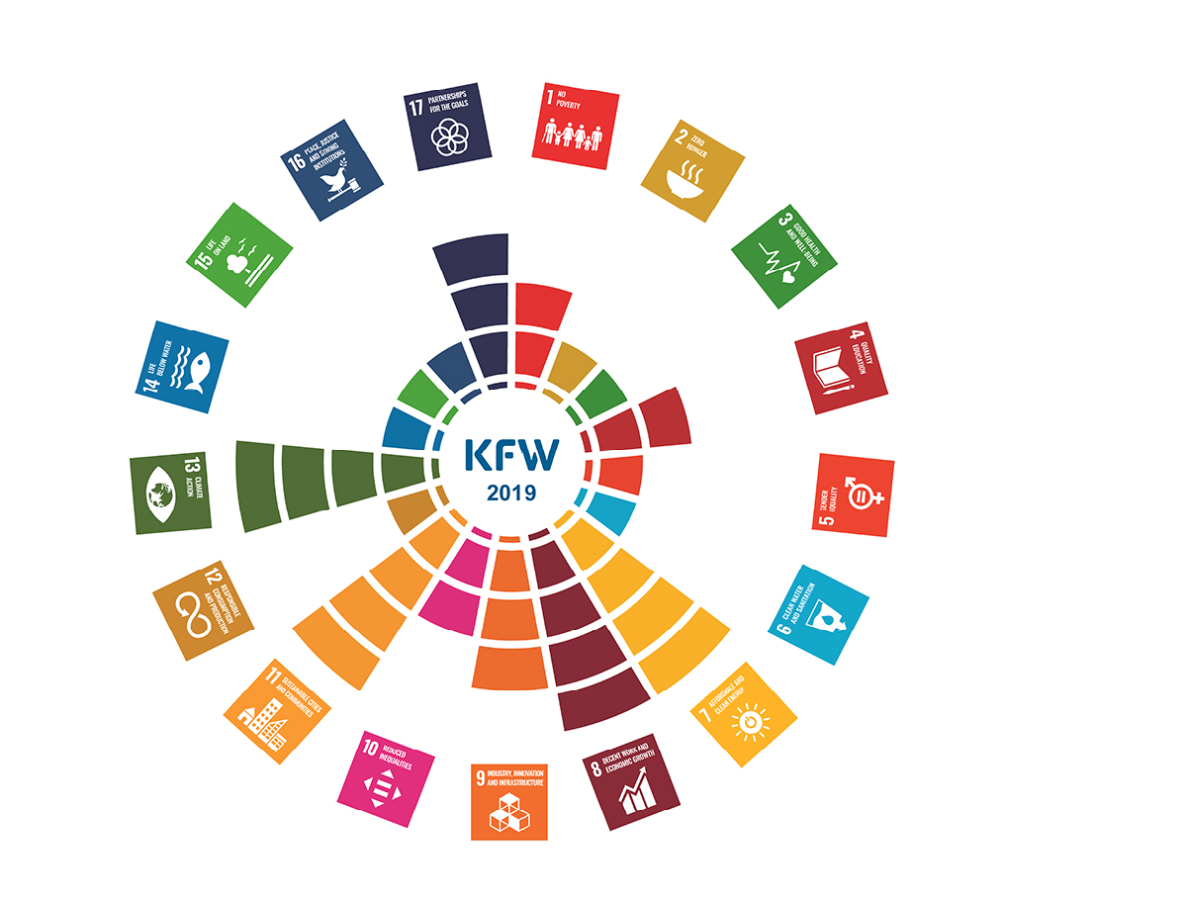 Sustainable Development Goals KfW Legt Bilanz Vor Solarserver