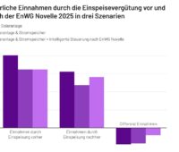 Im Bild eine Grafik, die die EEG-Vergütung einer Photovoltaik-Anlage nach dem Stromspitzen-Gesetz in drei Varianten darstellt.