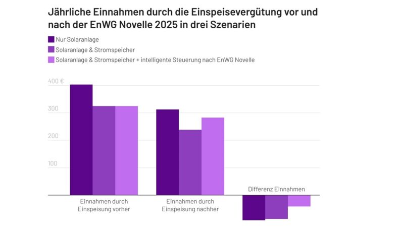 Im Bild eine Grafik, die die EEG-Vergütung einer Photovoltaik-Anlage nach dem Stromspitzen-Gesetz in drei Varianten darstellt.