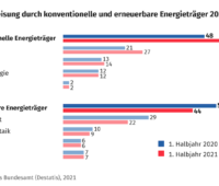 Balkendiagramm zur Stromerzeugung in Deutschland 2021