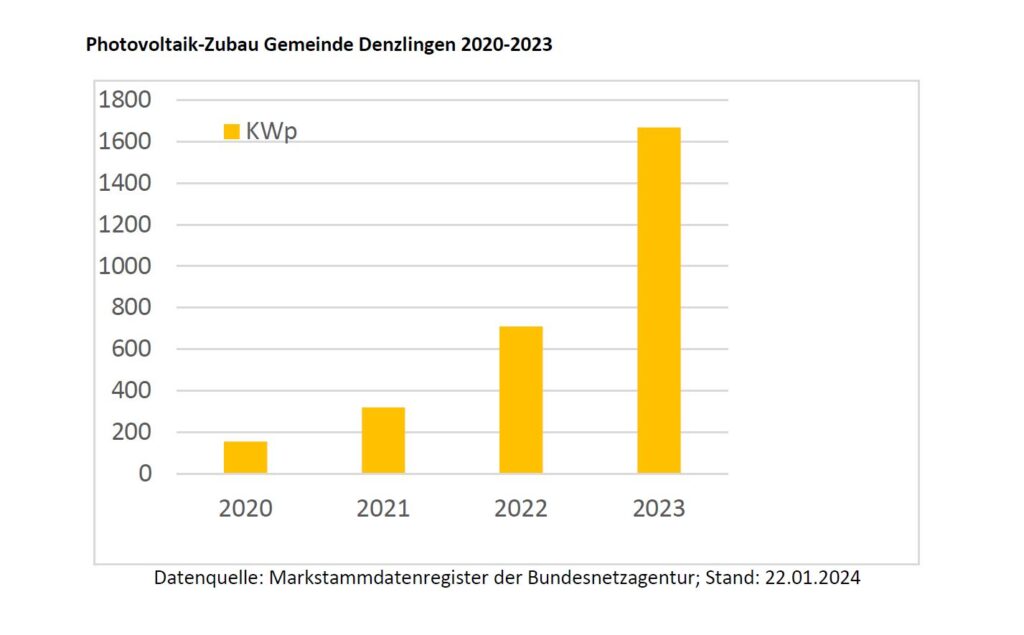 Im Bild eine Grafik mit dem Photovoltaik-Zubau Gemeinde Denzlingen von 2020 bis 2023.