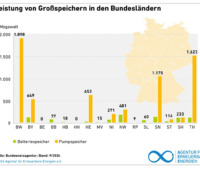 Grafik zeigt Verteilung von Speicherkapazitäten auf die Bundesländer.