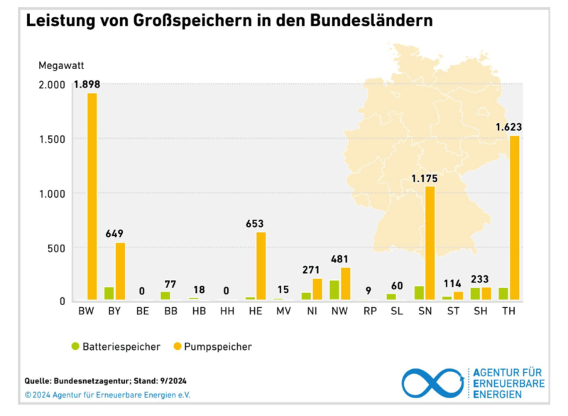 Grafik zeigt Verteilung von Speicherkapazitäten auf die Bundesländer.