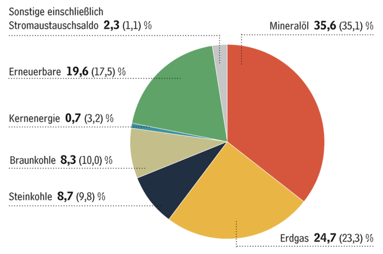 Bericht Der AG Energiebilanzen: Erneuerbare Legten 2023 Stärker Zu Als ...