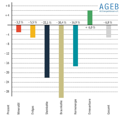 Energieverbrauch In Deutschland Gesunken Solarserver