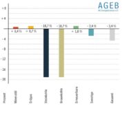 Im Bild ein Balkendiagramm, das die Änderungen der verschiedenen Energieträger am Energieverbrauch in Deutschland im ersten Halbjahr 2024 im Vergleich zum Vorjahreszeitraum zeigt.