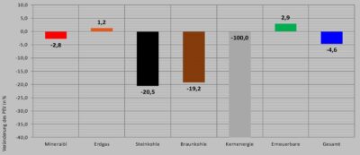 Im Bild ein Balkendiagramm mit der Veränderung der Anteile der Energieträger am Energieverbrauch in Deutschland im ersten Quartal 2024.