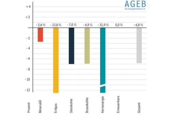 Energieverbrauch In Deutschland Sank Im Ersten Quartal 2023 Um Knapp 7 ...