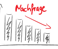 Grafik zeigt abnehmenden Säulen entlang der X-Achse mit Überschrift Nachfrage und rotem Pfeil nach unten.