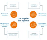 Im Bild ein Schema mit dem Angebot der Agentur für kommunalen Klimaschutz.