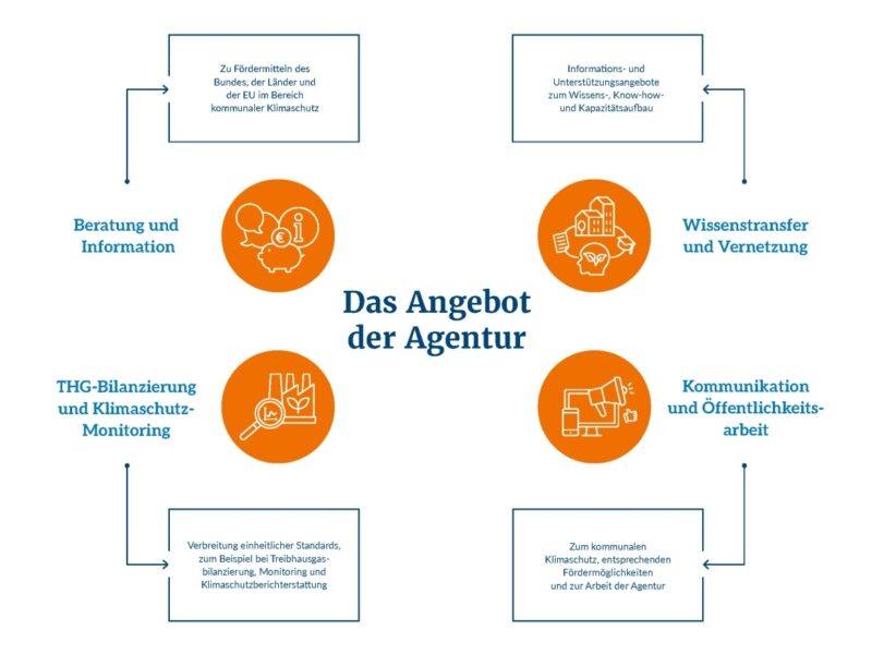 Im Bild ein Schema mit dem Angebot der Agentur für kommunalen Klimaschutz.