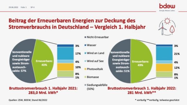 Halbjahresbilanz 2022: Erneuerbare Energien Decken 49 Prozent Des ...