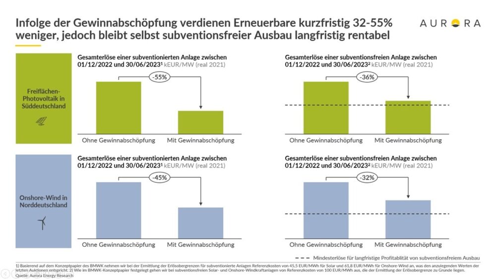 Studie Zur Gewinnabschöpfung Bei Stromerzeugern - Solarserver