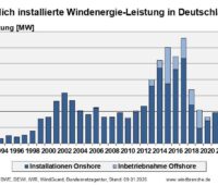 Ein Balkondiagramm zeigt den Ausbau der Windenergie in Deutschland von 1992 bis 2024.