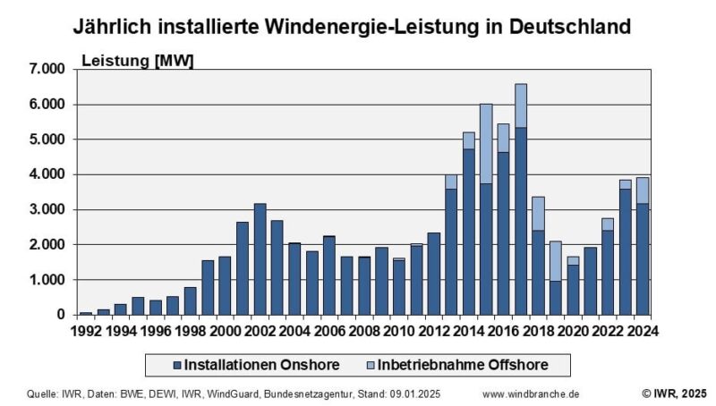 Ein Balkondiagramm zeigt den Ausbau der Windenergie in Deutschland von 1992 bis 2024.