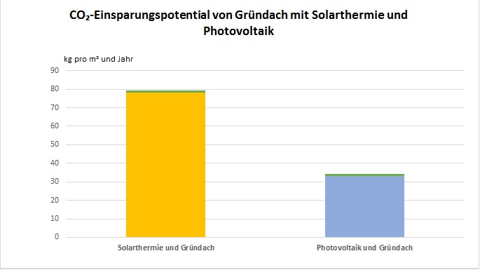 Im Bild eine Grafik die die Einsparung der Treibhausgase durch Solarthermie und Photovoltaik zeigt.