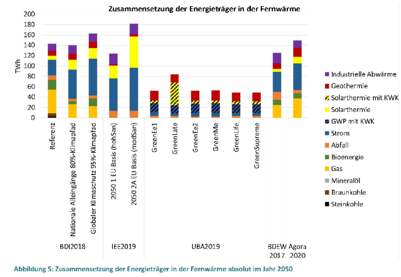 Zu sehen ist eine Grafik aus der Studie zur grünen Fernwärme für die klimaneutrale Wärmeversorgung in Deutschland.
