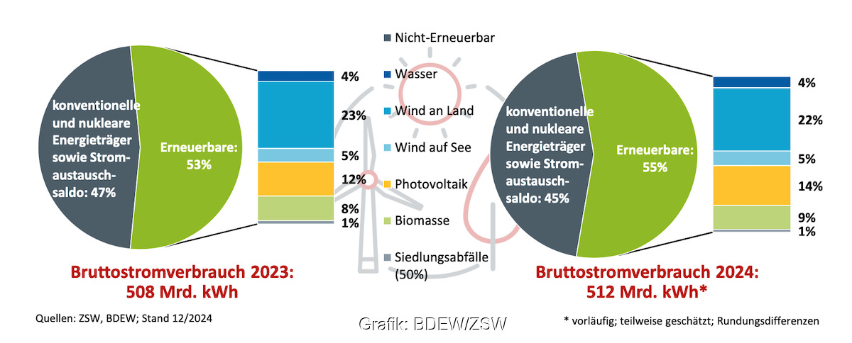 kreisdiagramme zeigen den Ökostrom-Anteil am Bruttostromverbrauch in den Jahren 2023 und 2024 in Deutschland im vergleich.