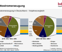Die Grafik zeigt ein Tortendiagramm mit den Anteilen der verschiedenen Energiequellen an der Stromerzeugung 2019 in Deutschland.nad