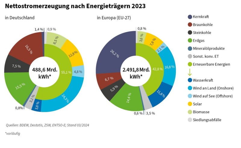 Im Bild eine Grafik, die erneuerbare Energien bei der Nettostromerzeugung in Deutschland und der EU zeigt.