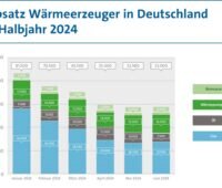 Balkendiagramm mit dem Heizungsmarkt im ersten Halbjahr 2024.