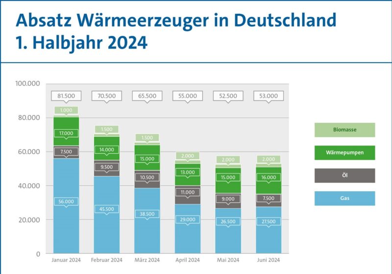 Balkendiagramm mit dem Heizungsmarkt im ersten Halbjahr 2024.