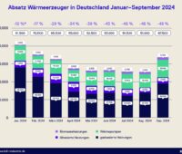 Im Bild ein Balkendiagramm, das den Absatz von Wärmeerzeugern von Januar bis September 2024 zeigt.