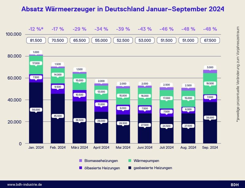 Im Bild ein Balkendiagramm, das den Absatz von Wärmeerzeugern von Januar bis September 2024 zeigt.