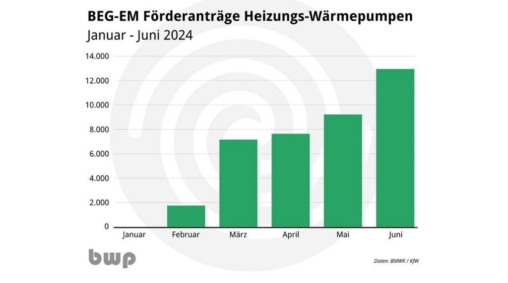 Im Bild eine Grafik, die die Entwicklung der BEG-EM Förderanträge für Heizungswärmepumpen im ersten Halbjahr 2024 zeigt.
