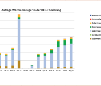 Grafik zeigt zugesagte Förderungen der Kfw über das BEG bis August 2024