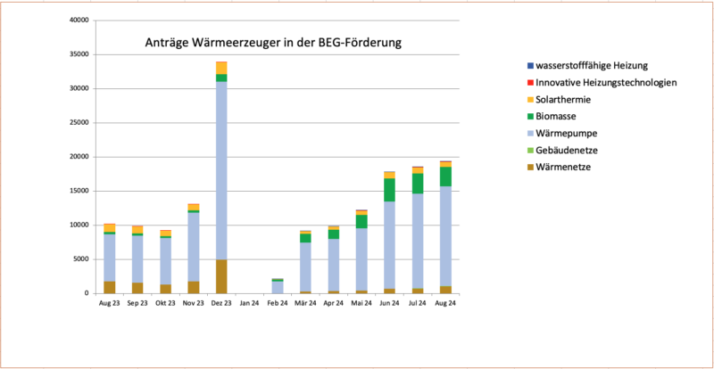 Grafik zeigt zugesagte Förderungen der Kfw über das BEG bis August 2024