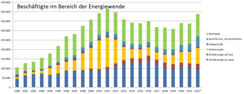 Im Bild ein Balkendiagramm das die Arbeitsplätze in den erneuerbaren Energien von 2000 bis 2022 zeigt.