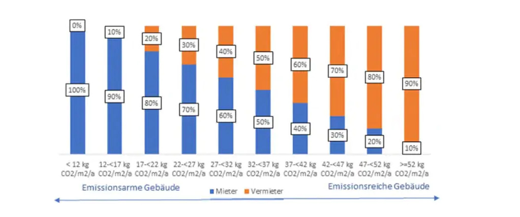 Aufteilung Der CO2-Kosten Mieter Vermieter - Solarserver