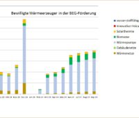 Ein Balkendiagramm zeigt die Anträge in der KfW-Heizungsförderung (BEG Einzelmaßnahmen) von September 2023 bis September 2024.