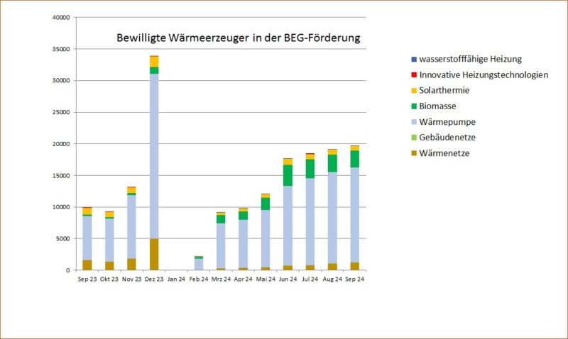 Ein Balkendiagramm zeigt die Anträge in der KfW-Heizungsförderung (BEG Einzelmaßnahmen) von September 2023 bis September 2024.