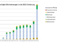 Ein Balkendiagramm zeigt die Anträge in der KfW-Heizungsförderung (BEG Einzelmaßnahmen) von Dezember 2023 bis Dezember 2024.