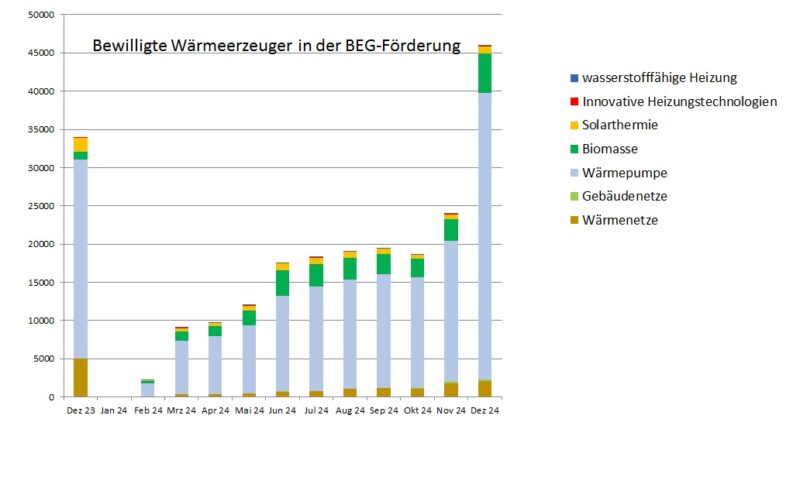 Ein Balkendiagramm zeigt die Anträge in der KfW-Heizungsförderung (BEG Einzelmaßnahmen) von Dezember 2023 bis Dezember 2024.