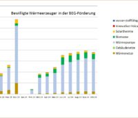 Ein Balkendiagramm zeigt die Anträge in der KfW-Heizungsförderung (BEG Einzelmaßnahmen) von Oktober 2023 bis Oktober 2024.