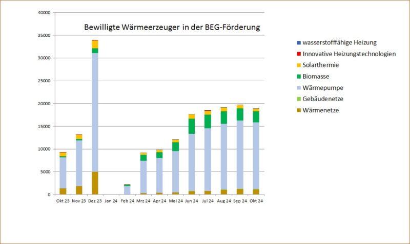 Ein Balkendiagramm zeigt die Anträge in der KfW-Heizungsförderung (BEG Einzelmaßnahmen) von Oktober 2023 bis Oktober 2024.