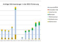 Ein Balkendiagramm zeigt die Anträge in der Heizungsförderung (BEG Einzelmaßnahmen) von Juli 2023 bis Juli 2024.