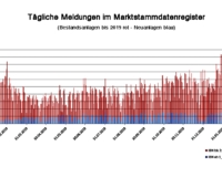 Grafik: Tägliche Meldungen im Marktstammdatenregister