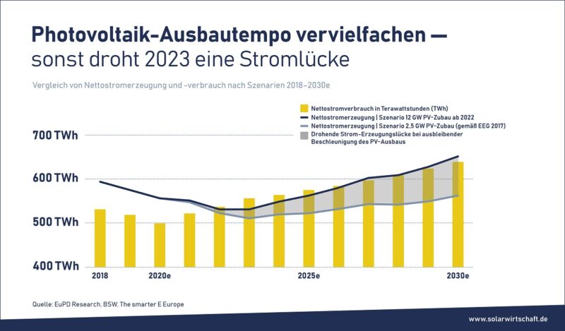Zu sehen ist ein Balkendiagramm, das eine deutliche Stromlücke im Jahr 2030 in Deutschland zeigt.