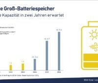 Im Bild ein Balkendiagramm, dass den Großspeicher-Markt von 2020 bis 2026 zeigt.