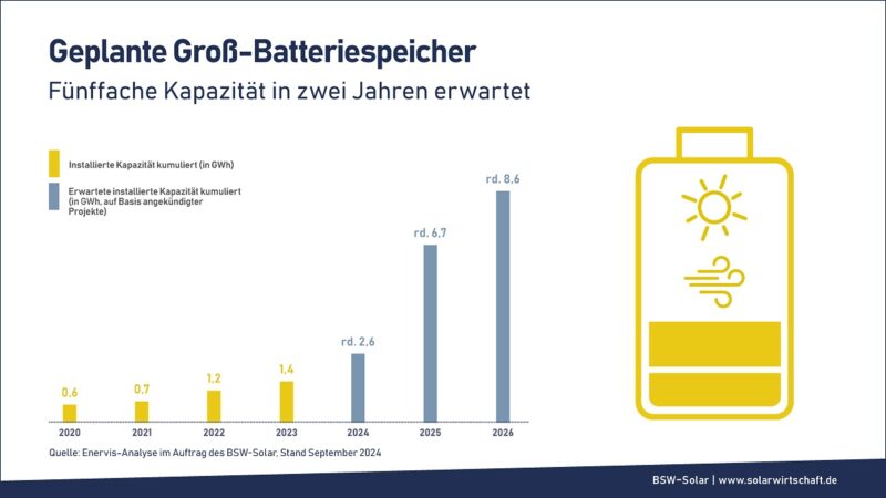 Im Bild ein Balkendiagramm, dass den Großspeicher-Markt von 2020 bis 2026 zeigt.