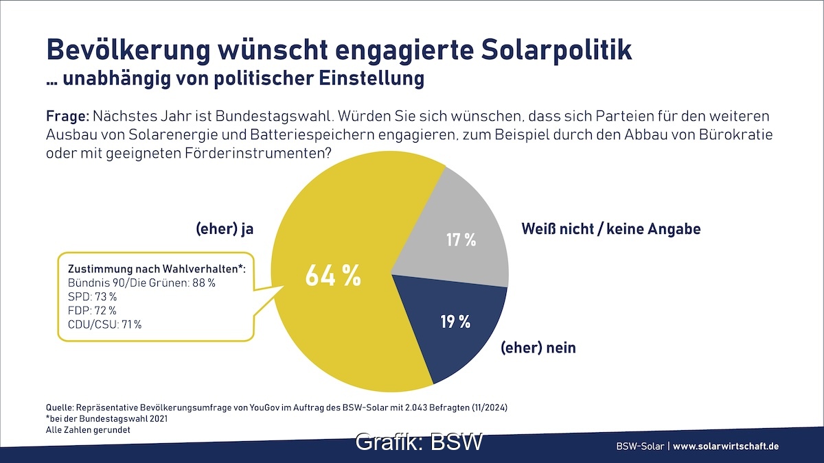 Tortendiagramm zeigt Zustimmung in Umfrage zu Solarenergie-Ausbau